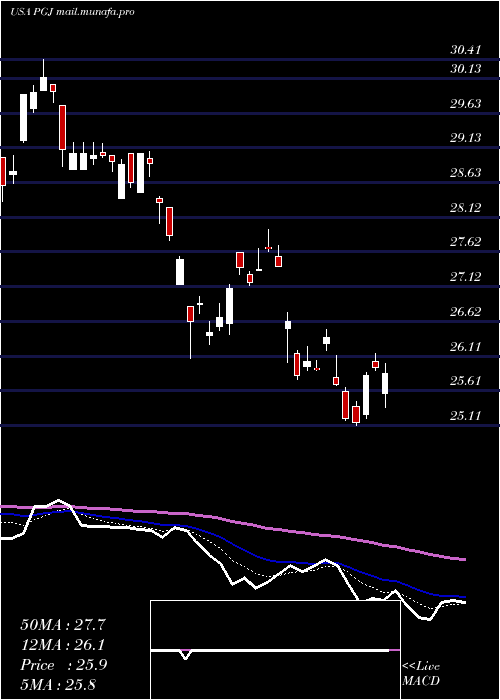  Daily chart InvescoGolden