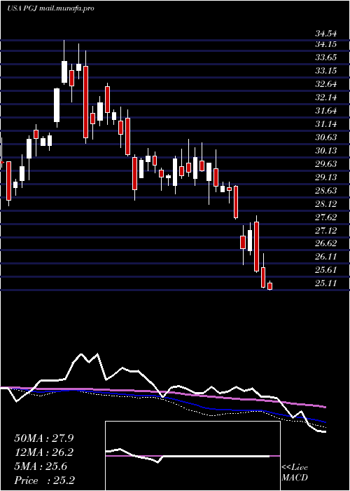  weekly chart InvescoGolden