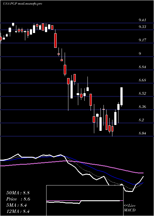  Daily chart PimcoGlobal