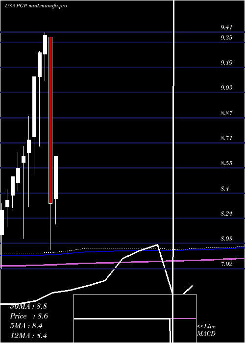  monthly chart PimcoGlobal
