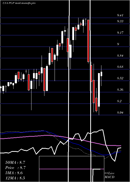  weekly chart PimcoGlobal