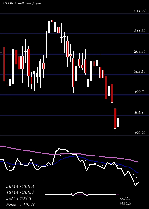  Daily chart ProgressiveCorporation