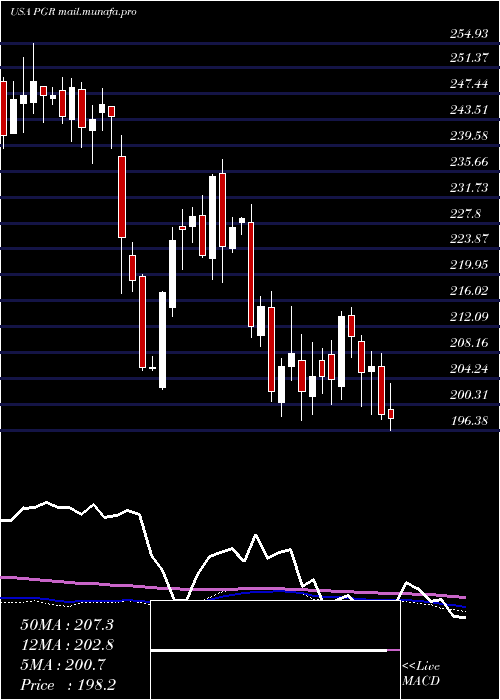  weekly chart ProgressiveCorporation