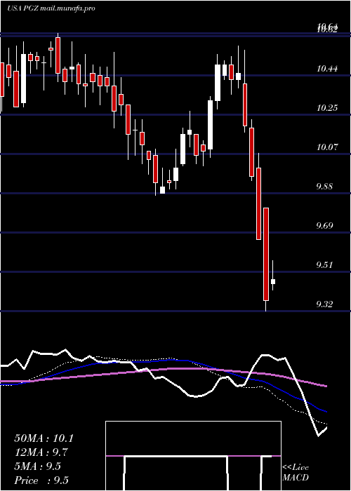  weekly chart PrincipalReal