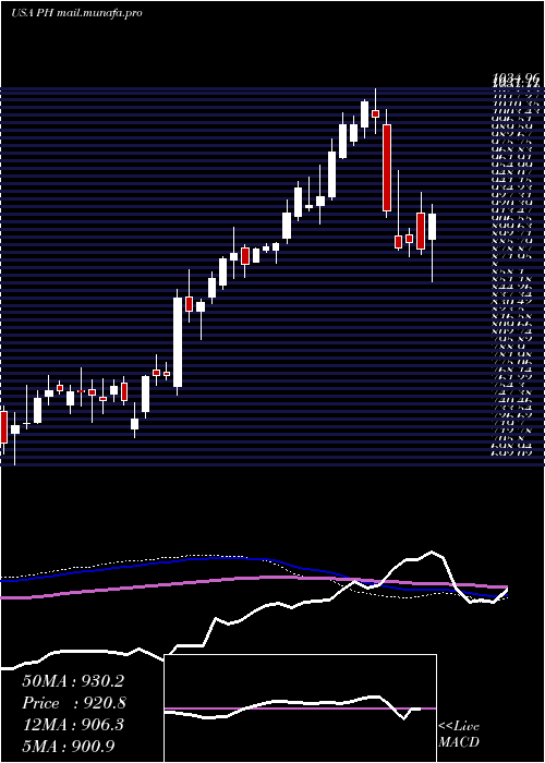  weekly chart ParkerHannifin