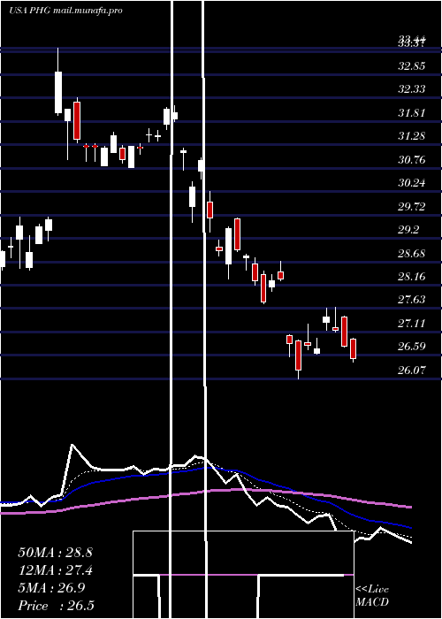  Daily chart KoninklijkePhilips
