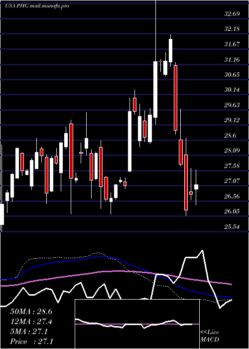  weekly chart KoninklijkePhilips