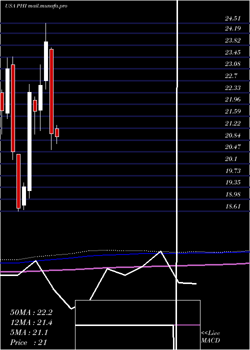  monthly chart PldtInc
