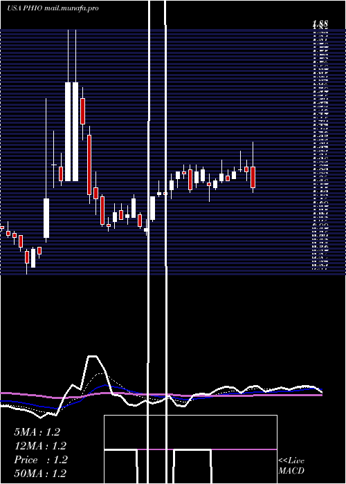  Daily chart PhioPharmaceuticals
