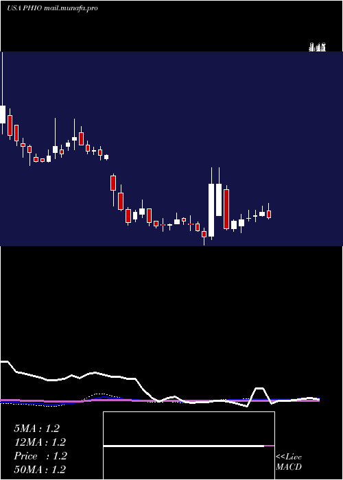  weekly chart PhioPharmaceuticals