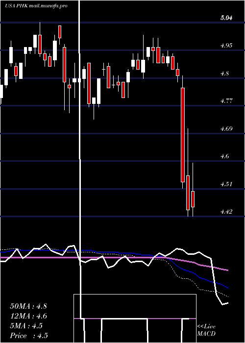  weekly chart PimcoHigh