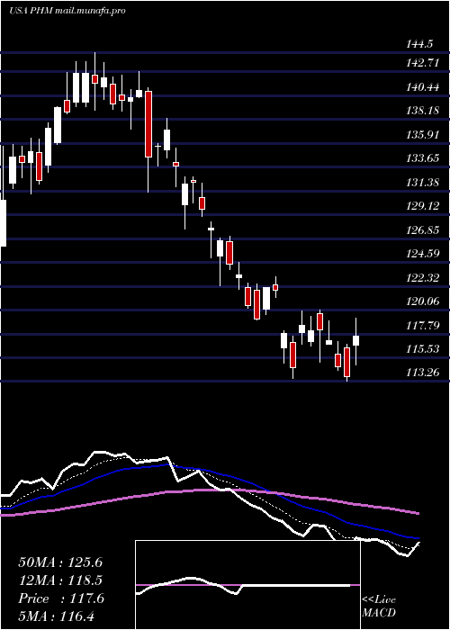  Daily chart PultegroupInc