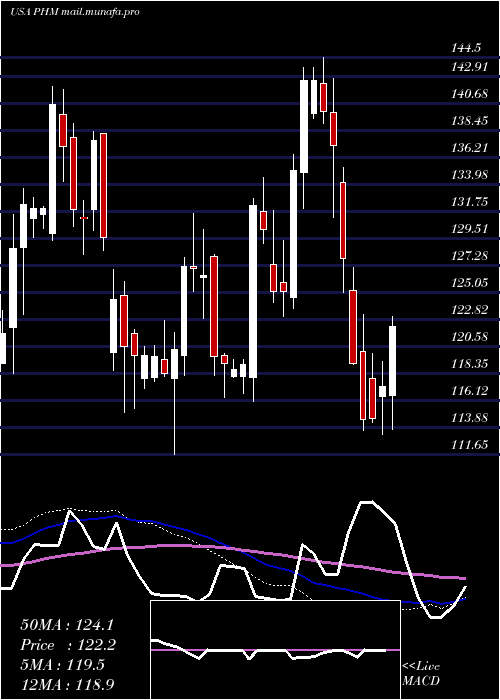  weekly chart PultegroupInc