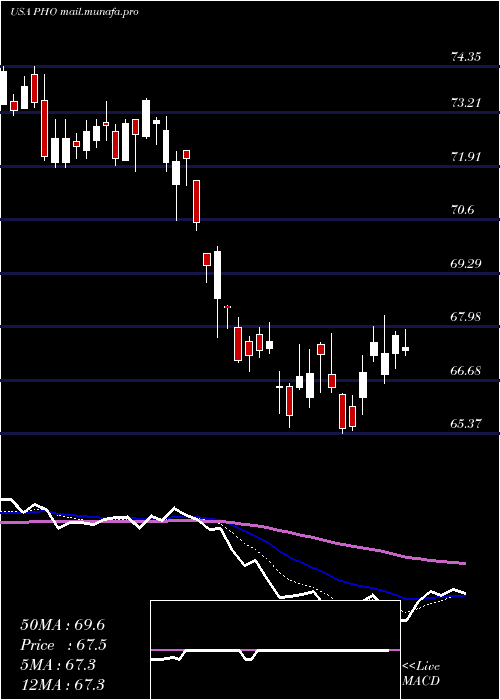  Daily chart InvescoWater
