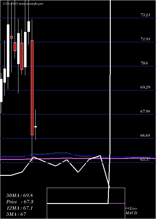  monthly chart InvescoWater