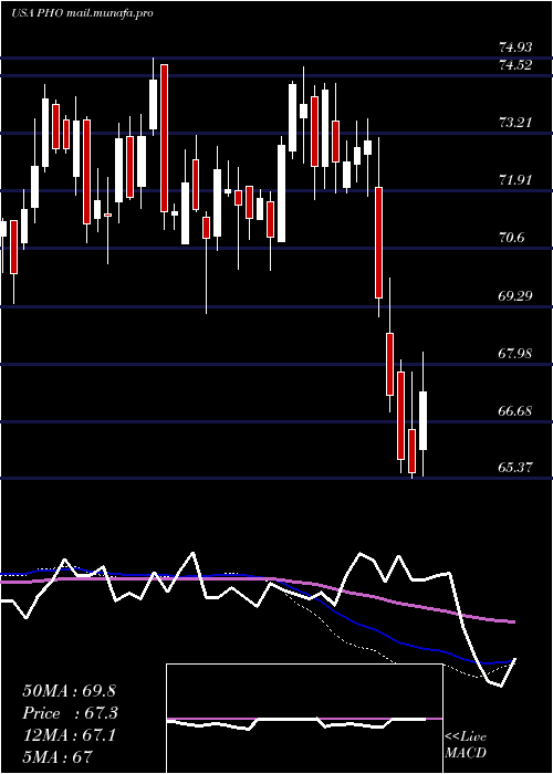  weekly chart InvescoWater