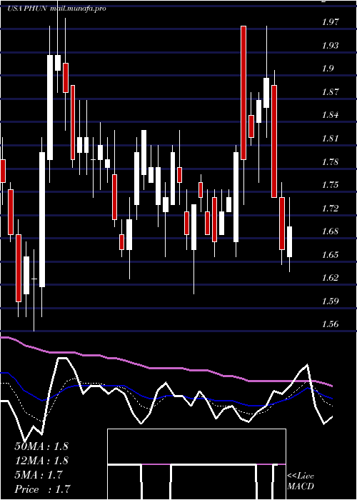 Daily chart PhunwareInc