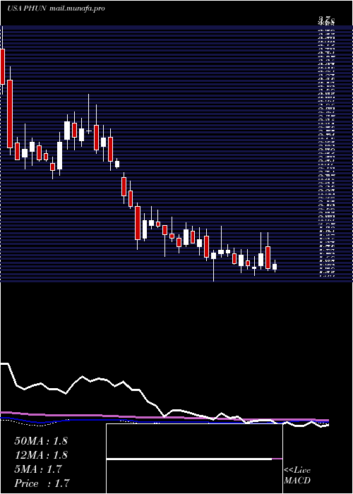  weekly chart PhunwareInc