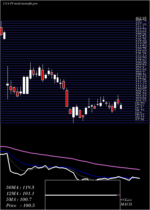  Daily chart ImpinjInc