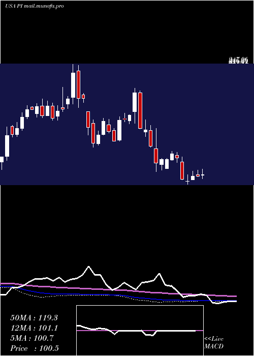  weekly chart ImpinjInc
