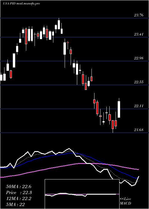  Daily chart InvescoInternational