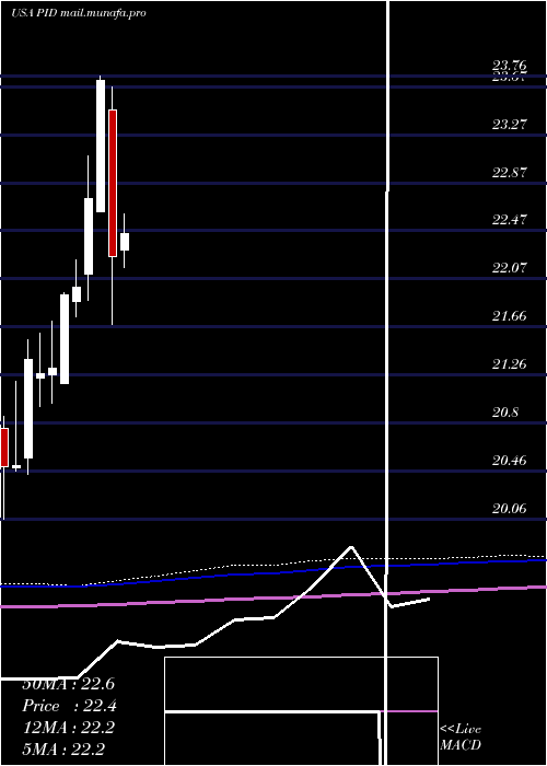  monthly chart InvescoInternational