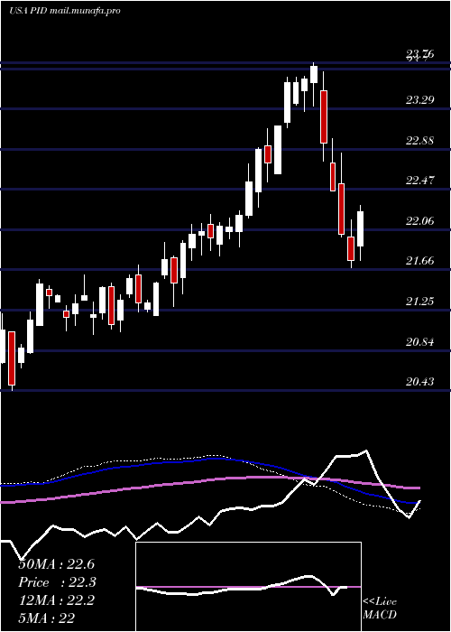  weekly chart InvescoInternational