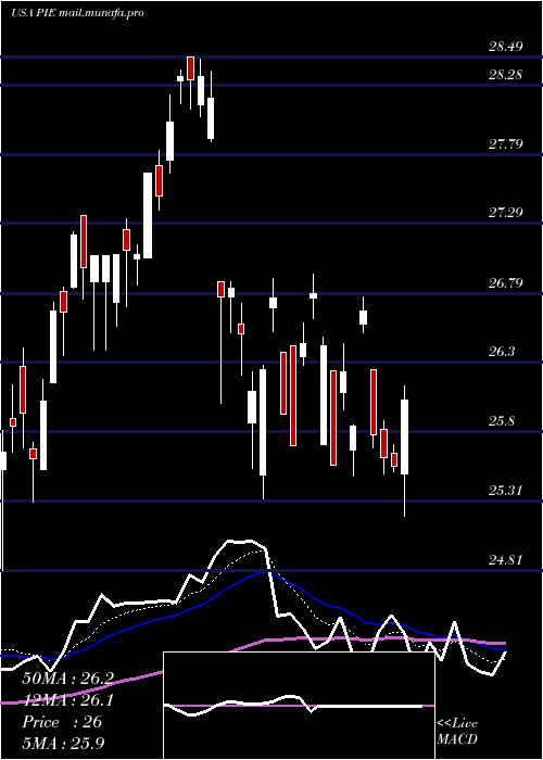  Daily chart InvescoDwa