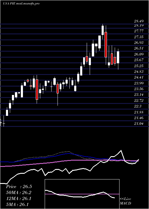  weekly chart InvescoDwa