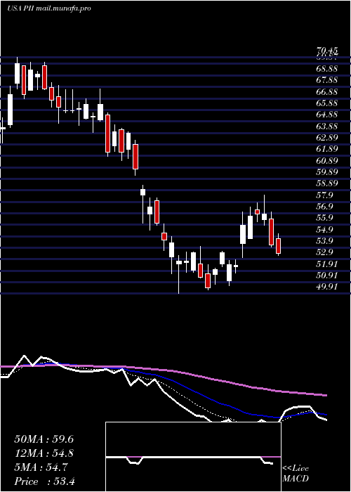  Daily chart PolarisIndustries