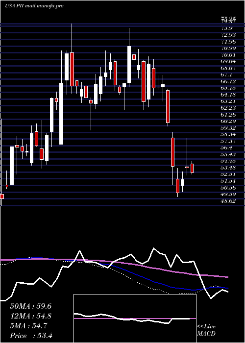  weekly chart PolarisIndustries
