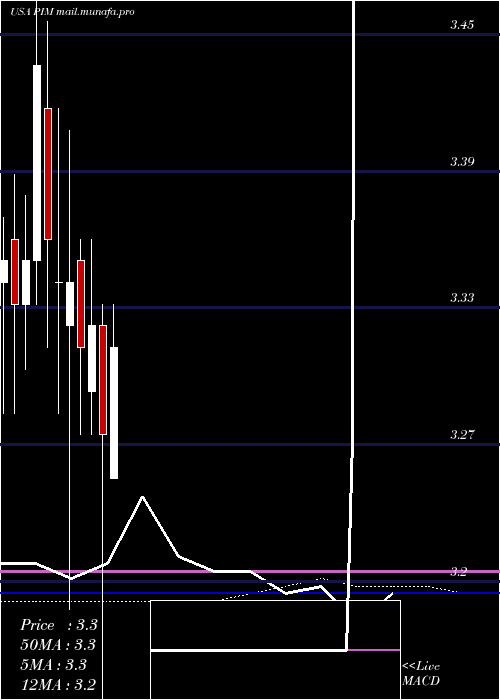  monthly chart PutnamMaster