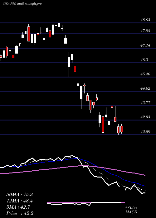  Daily chart InvescoGlobal