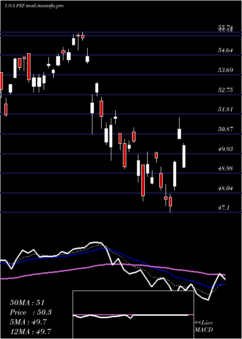  Daily chart InvescoDwa
