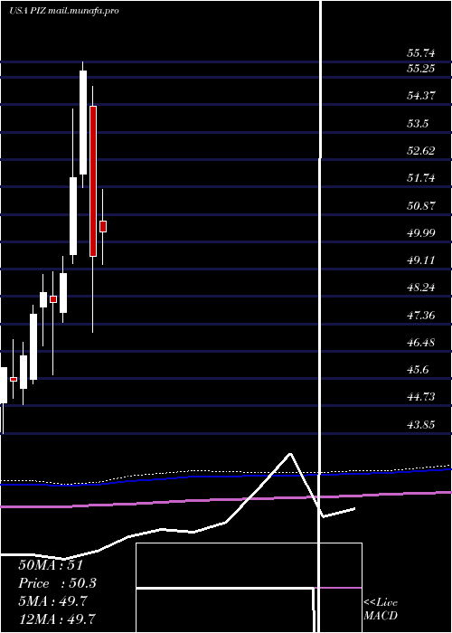 monthly chart InvescoDwa