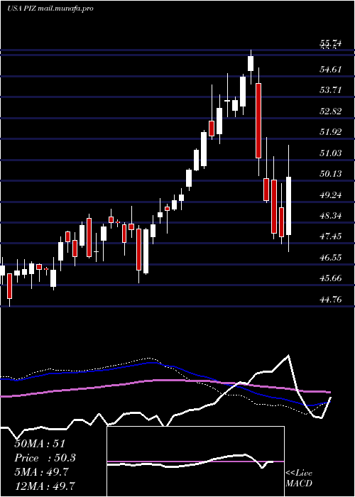  weekly chart InvescoDwa