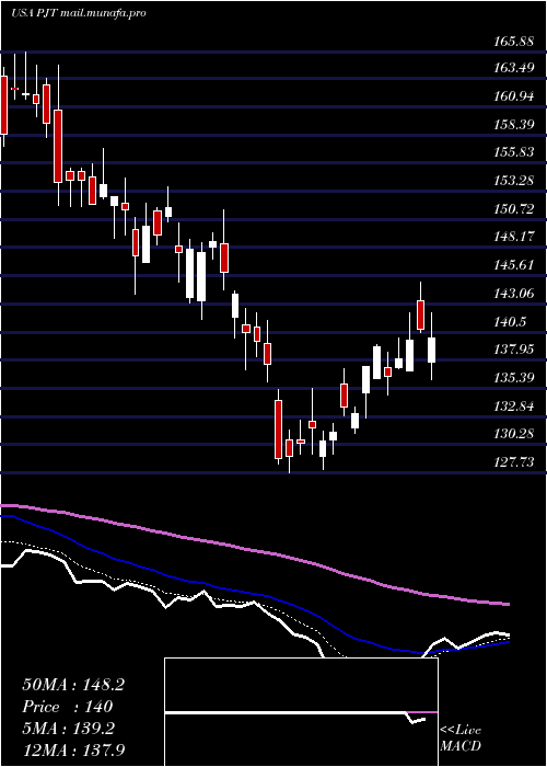  Daily chart PjtPartners