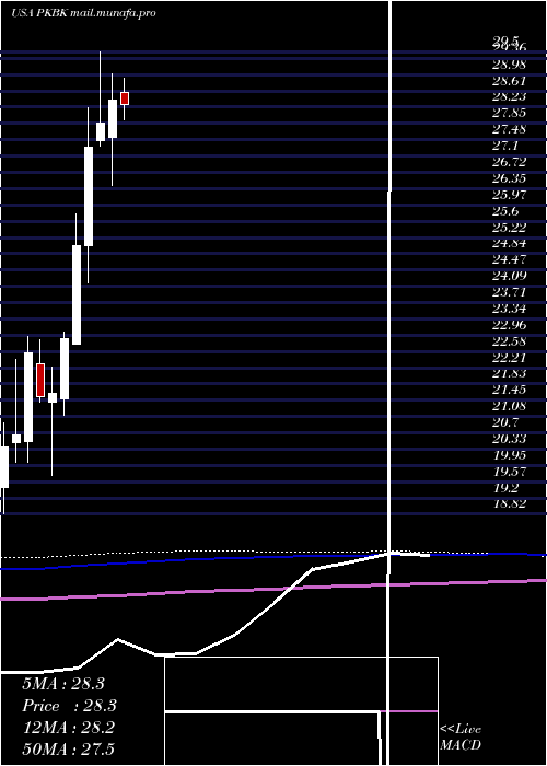  monthly chart ParkeBancorp