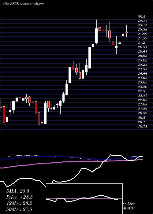  weekly chart ParkeBancorp