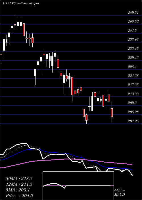  Daily chart PackagingCorporation