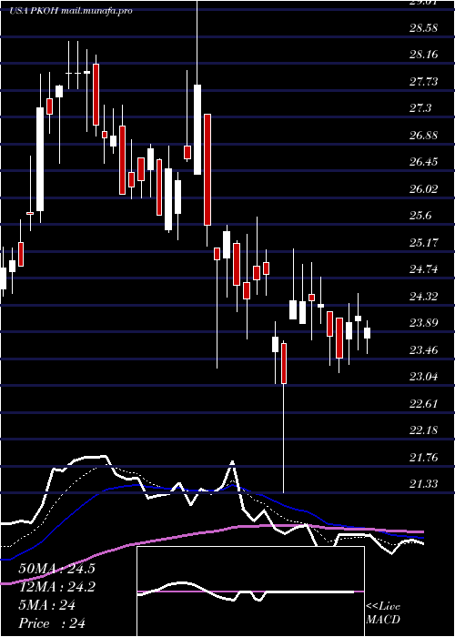  Daily chart ParkOhio