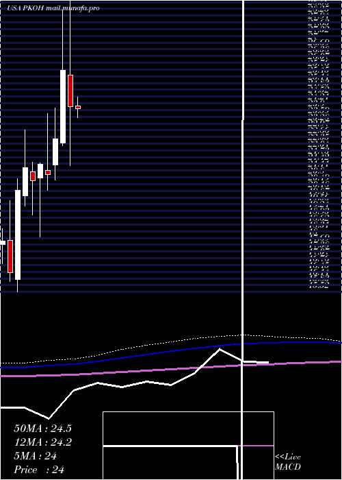  monthly chart ParkOhio