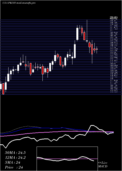  weekly chart ParkOhio
