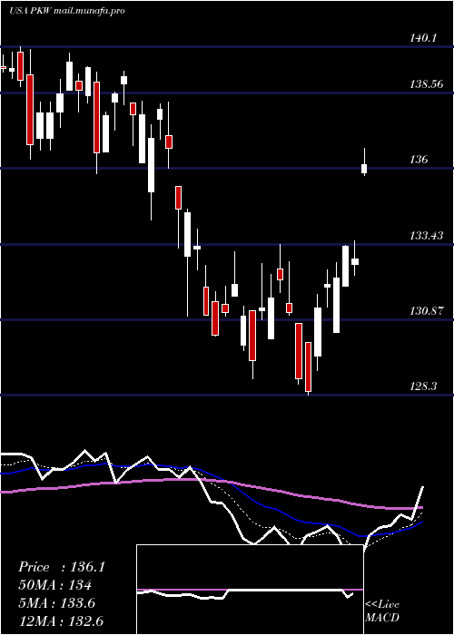  Daily chart InvescoBuyback