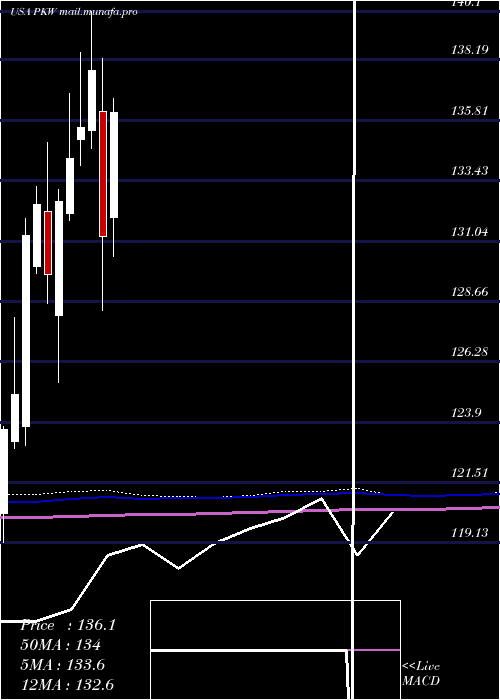 monthly chart InvescoBuyback