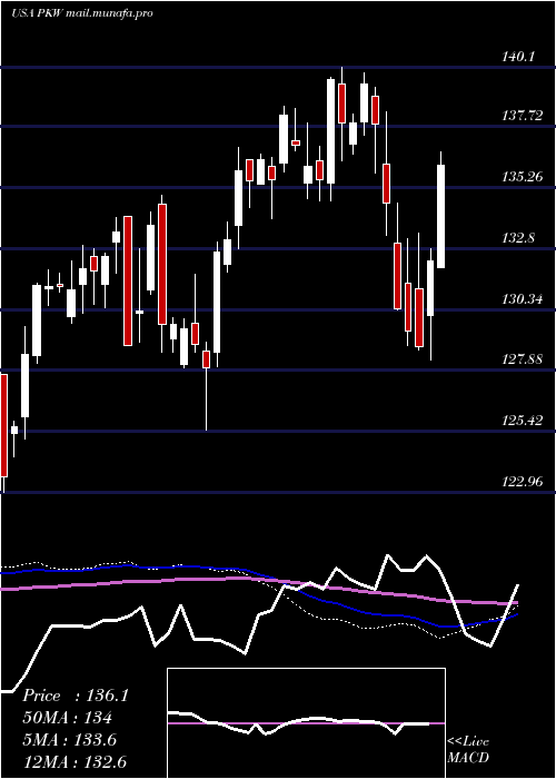  weekly chart InvescoBuyback