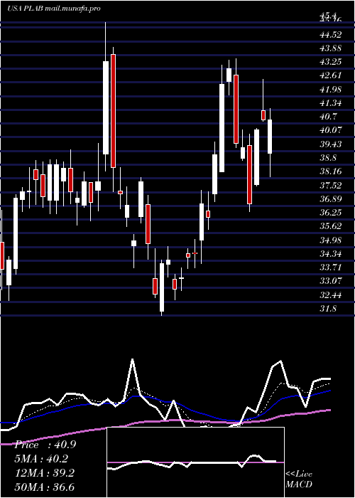  Daily chart PhotronicsInc
