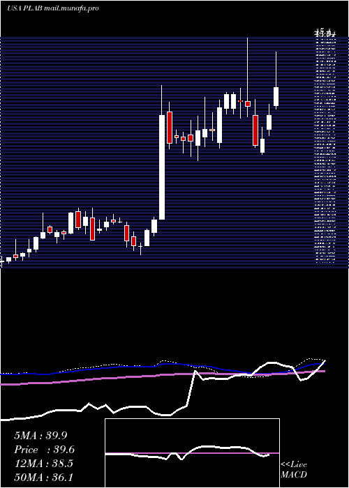  weekly chart PhotronicsInc