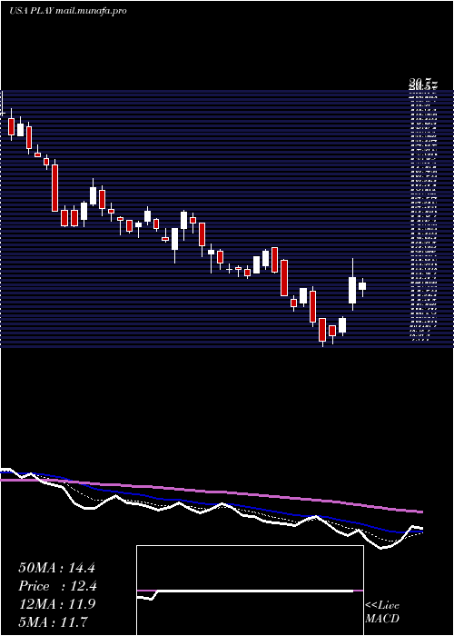  Daily chart DaveS