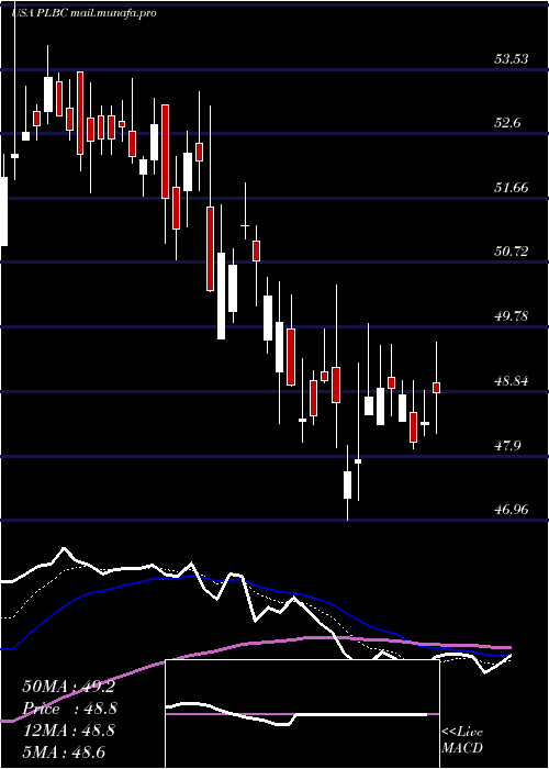  Daily chart PlumasBancorp